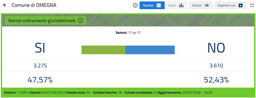 Risultati Referendum marzo 2026